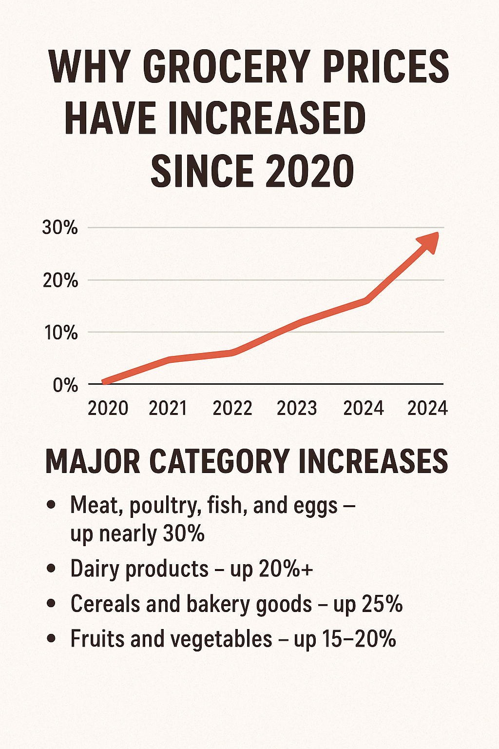 Why Grocery Prices Have Increased Since 2020